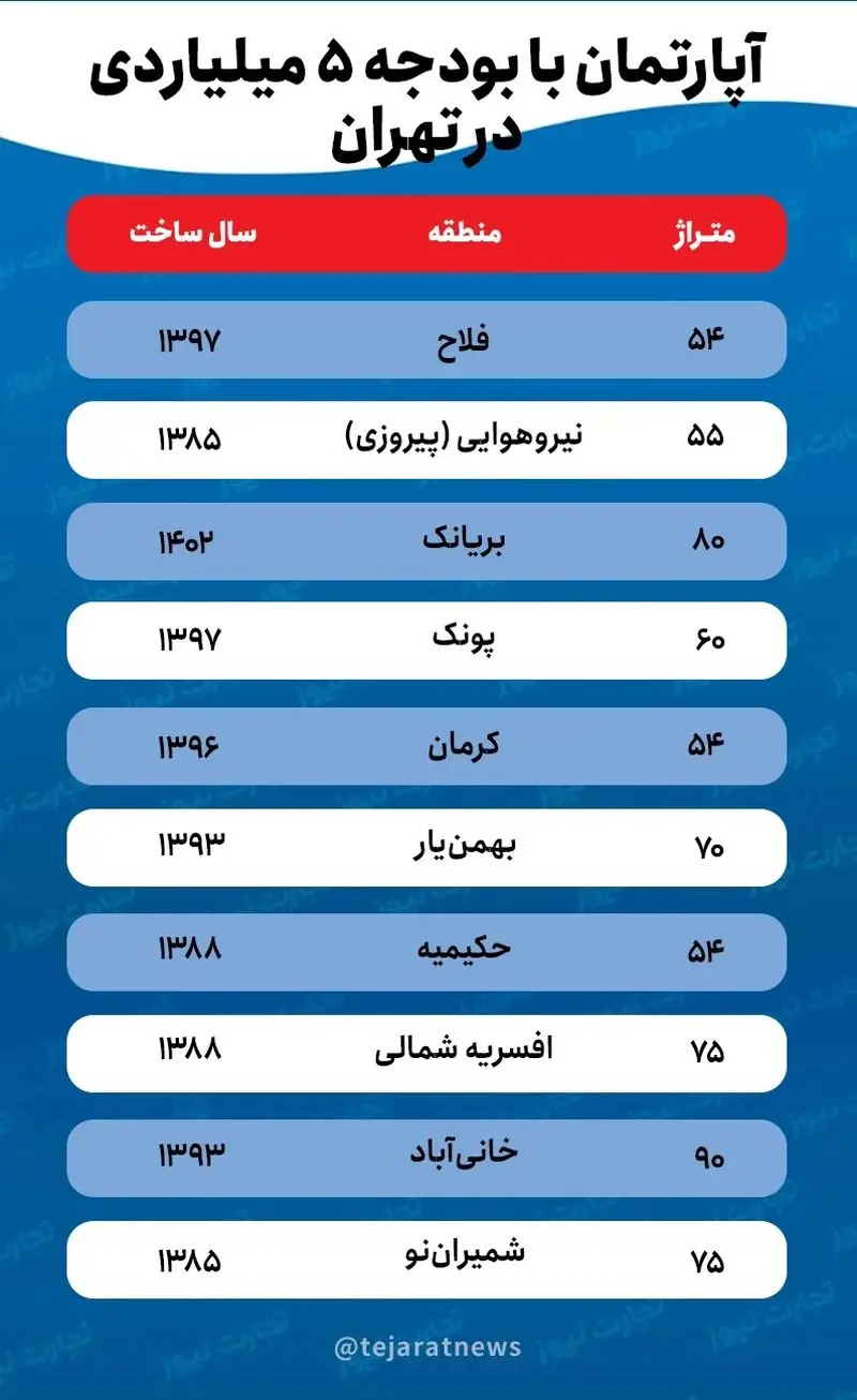 خانههای پنج میلیاردی تهران؛ از بریانک تا پیروزی و حکیمیه +جدول قیمت مسکن