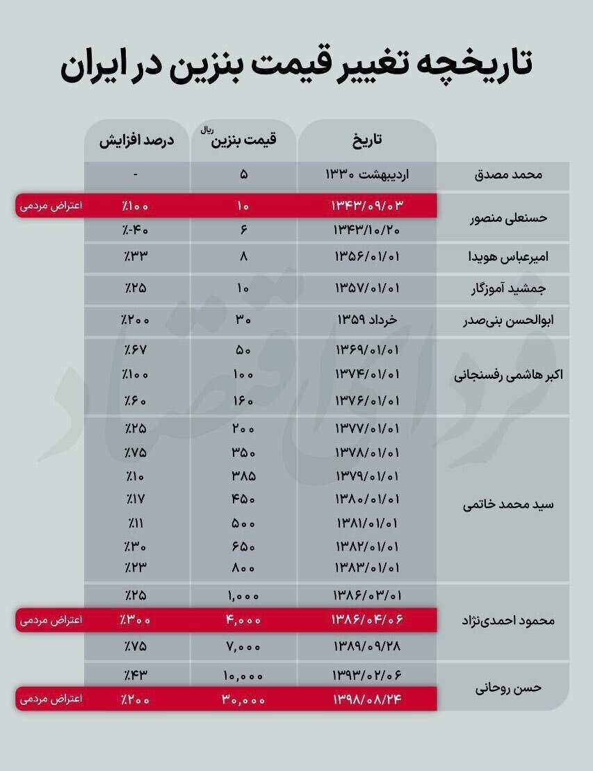 عکس| تاریخچه اعتراضات افزایش قیمت بنزین در ایران عکس| تاریخچه اعتراضات افزایش قیمت بنزین در ایران