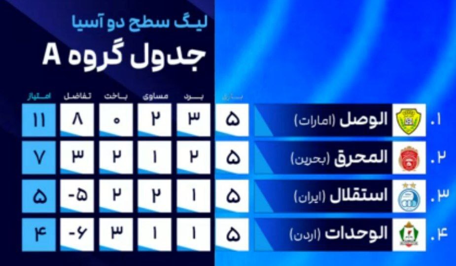 جدول گروه A لیگ قهرمانان آسیا ۲ بعد از تساوی استقلال