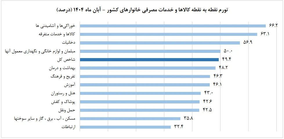 تورم نقطهای آبان ۱۴۰۴ به ۴۹.۴ درصد رسید تورم نقطهای آبان ۱۴۰۴ به ۴۹.۴ درصد رسید