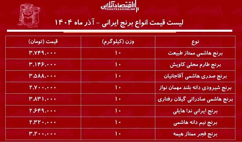 قیمت تازه انواع برنج ایرانی؛ از لوکس شمالی تا گزینههای مقرونبهصرفه قیمت تازه انواع برنج ایرانی
