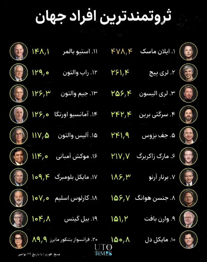 جدیدترین لیست ثروتمندترین افراد جهان