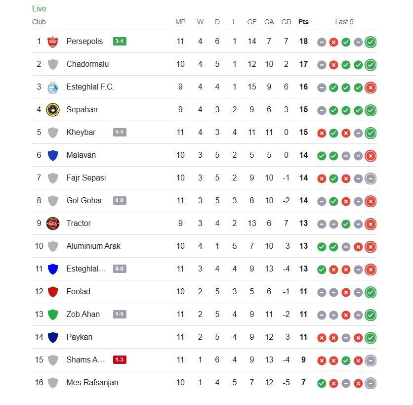 جدول لیگ برتر پس از دیدار پرسپولیس و شمس آذر