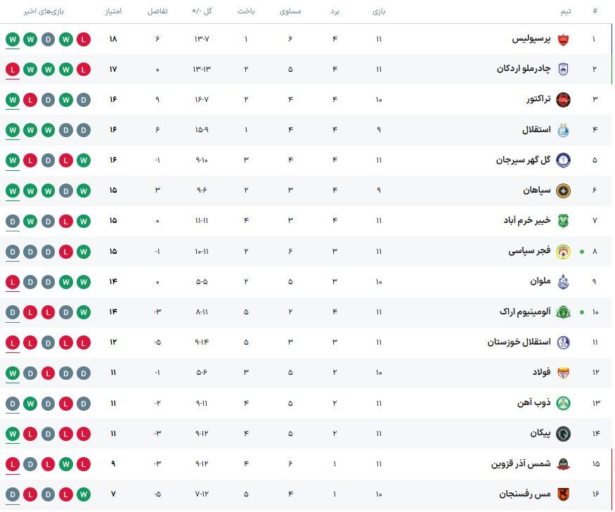جدول لیگ برتر پس از برد تراکتور + عکس