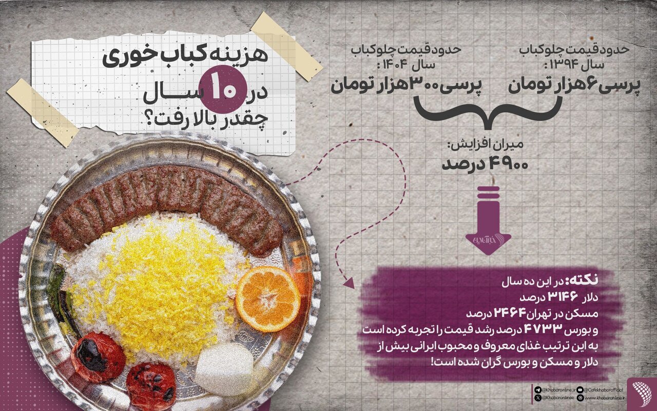 هزینه کباب‌خوری در ۱۰ سال چقدر افزایش یافت؟
