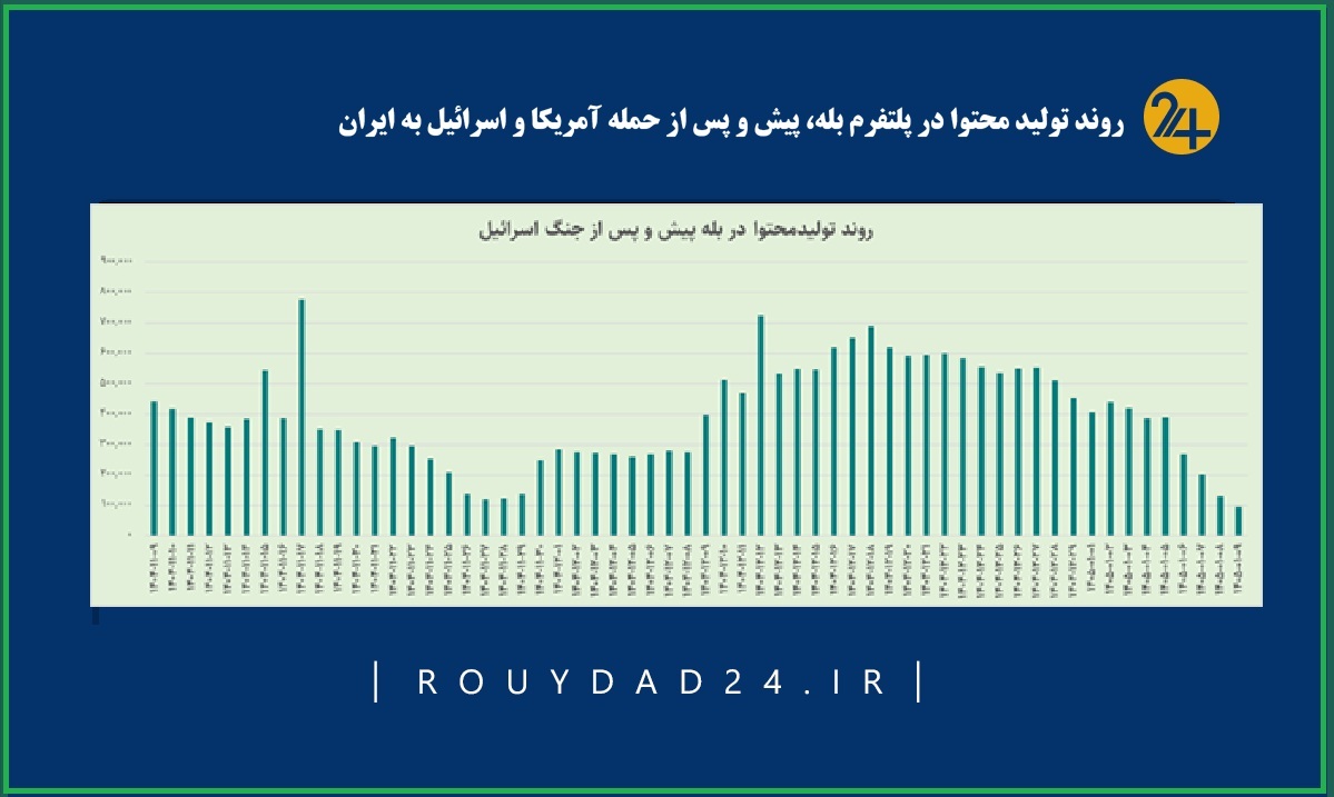 چرا «بله» حتی در قحطی اینترنت و رقیب هم نمی‌تواند کاربران جدید را حفظ کند؟