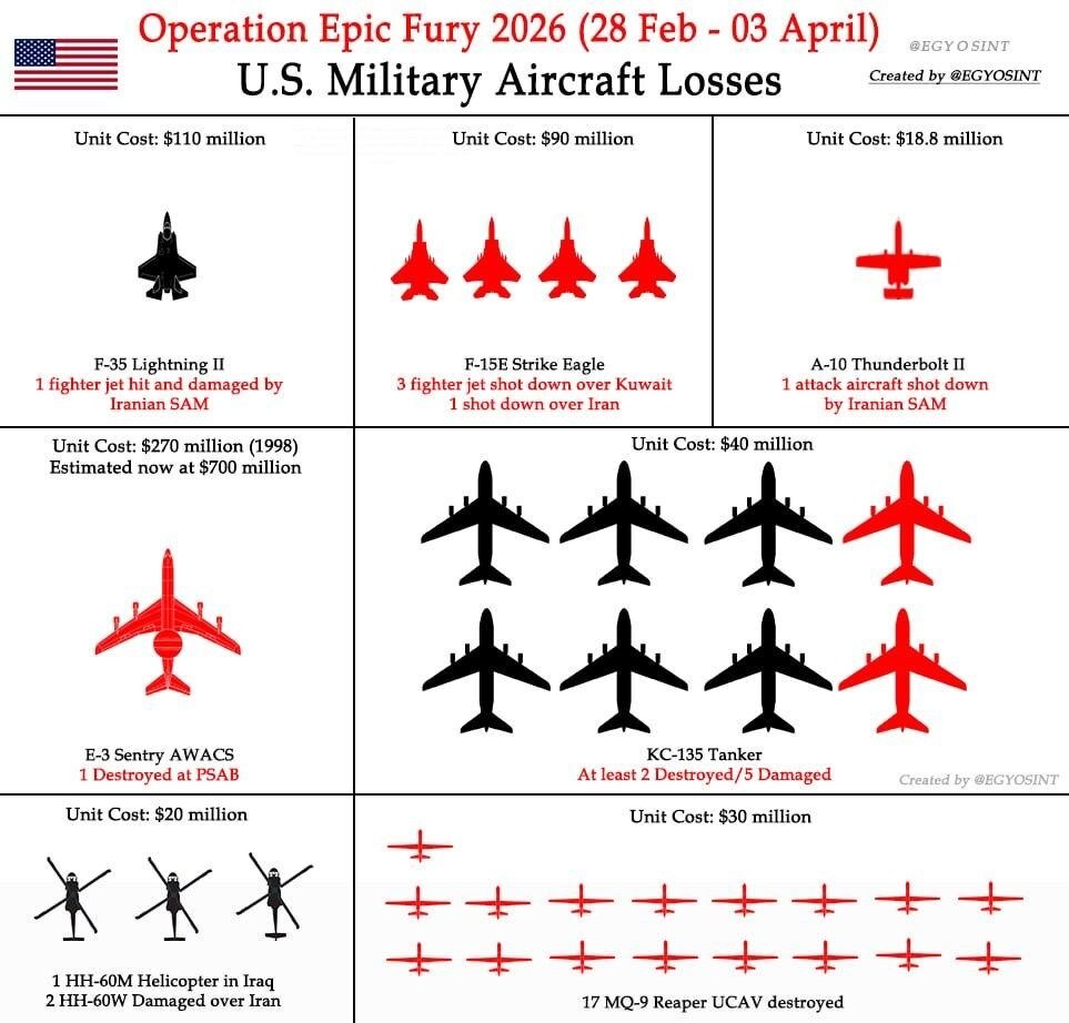 همه باخت‌های آمریکا