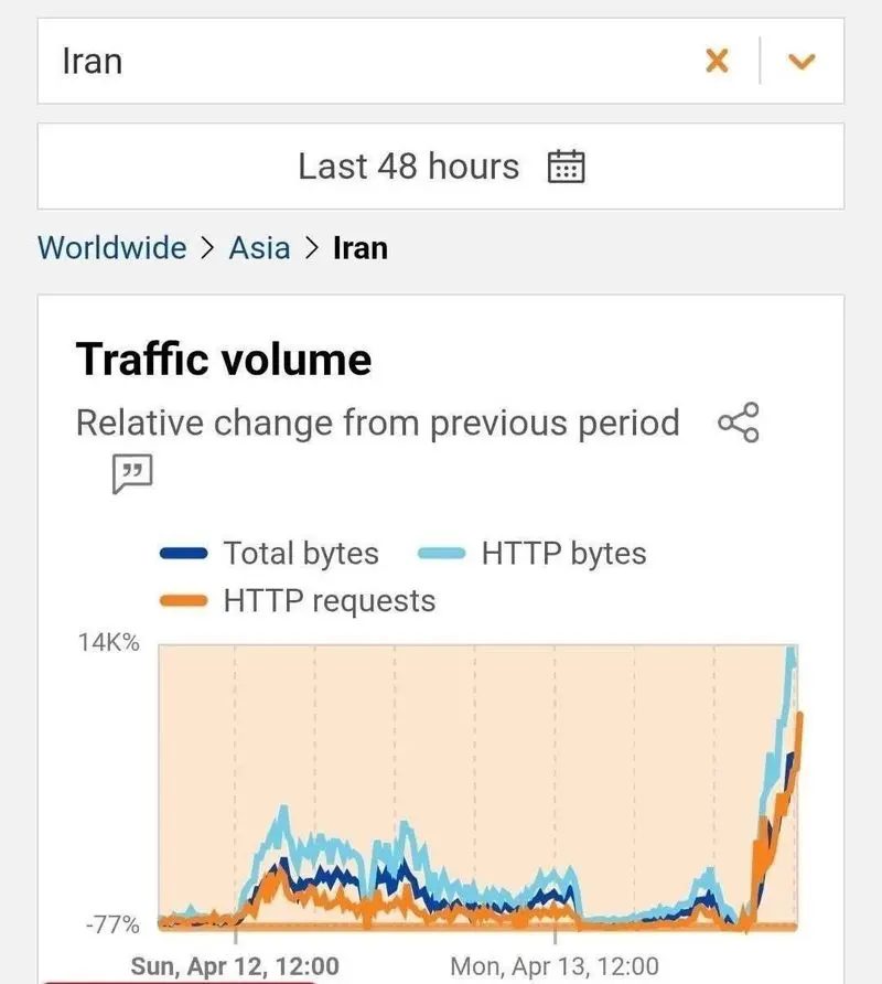 ترافیک اینترنت بین‌الملل ایران از ۱ به ۳ درصد رسید