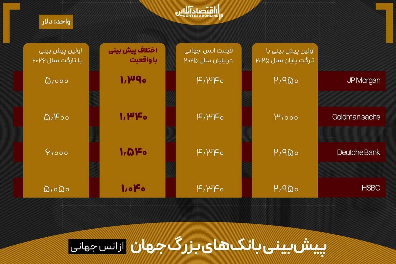 پیش‌بینی قیمت طلا در ۲۰۲۶؛ خطای ۱۵۰۰ دلاری بانک‌ها در سال گذشته