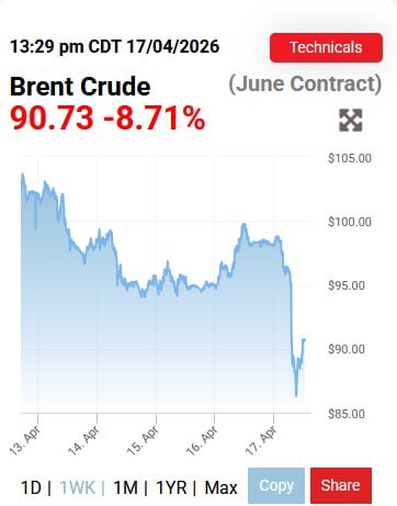بازگشت قیمت نفت مجدد به بالای ۹۰ دلار