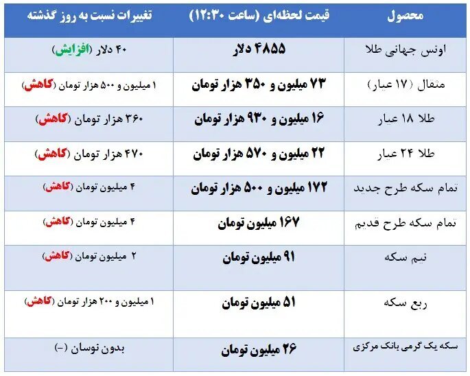 ریزش ادامه‌دار قیمت‌ها در بازار طلا و سکه
