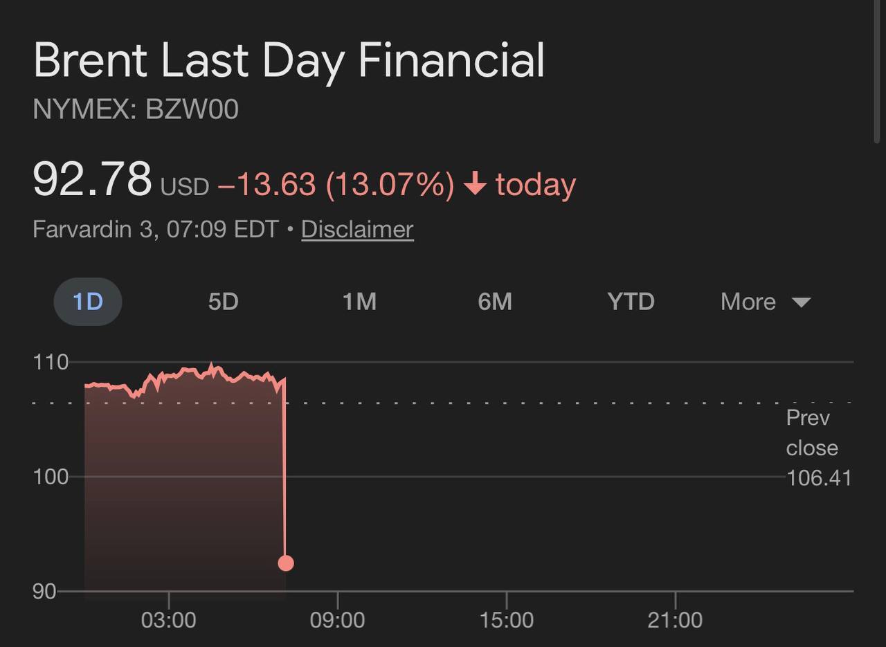 سقوط شدید قیمت نفت در پی اظهارات رئیس‌جمهور آمریکا