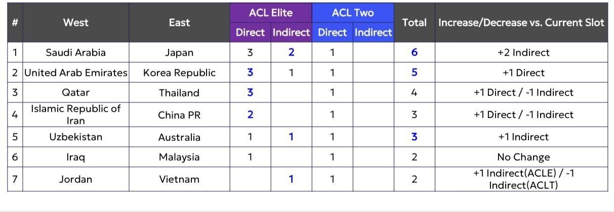 ایران با ۲ سهمیه مستقیم به لیگ نخبگان آسیا می‌رود