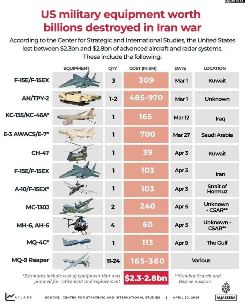 میزان خسارت به تجهیزات آمریکا در جنگ ایران