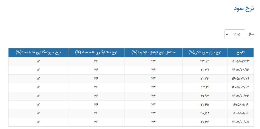 نرخ سود بینبانکی بانکی افزایش یافت نرخ سود بینبانکی