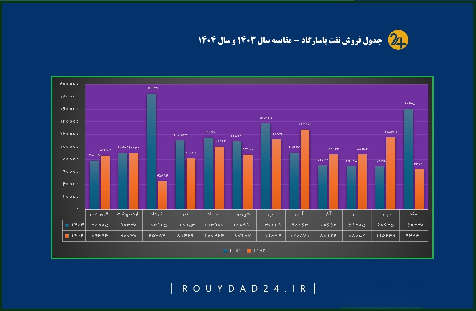 جدول فروش نفت پاسارگاد
