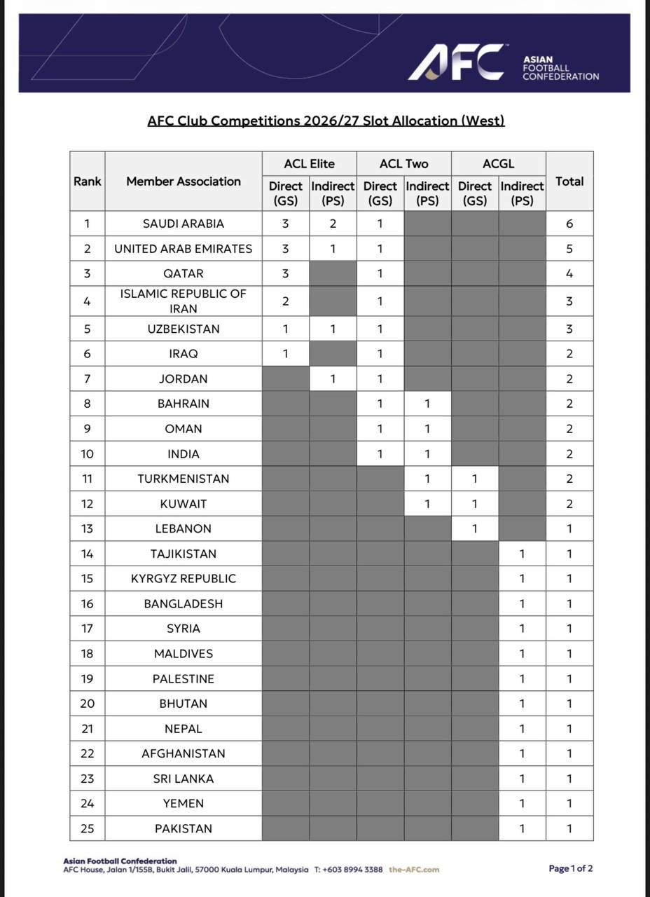 افرایش غیرمنتظره سهمیه ایران در آسیا!