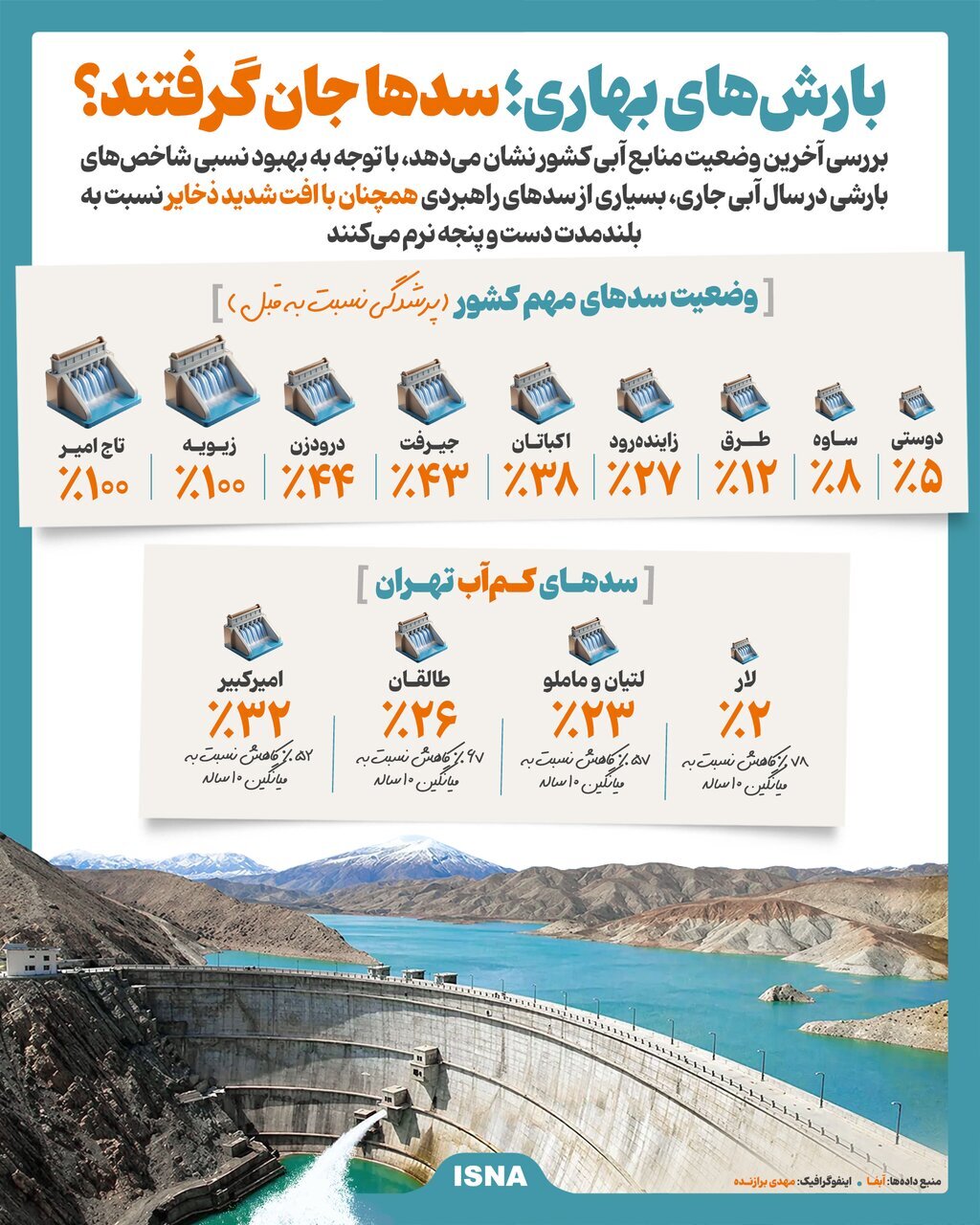 میزان پرشدگی سدهای مهم کشور