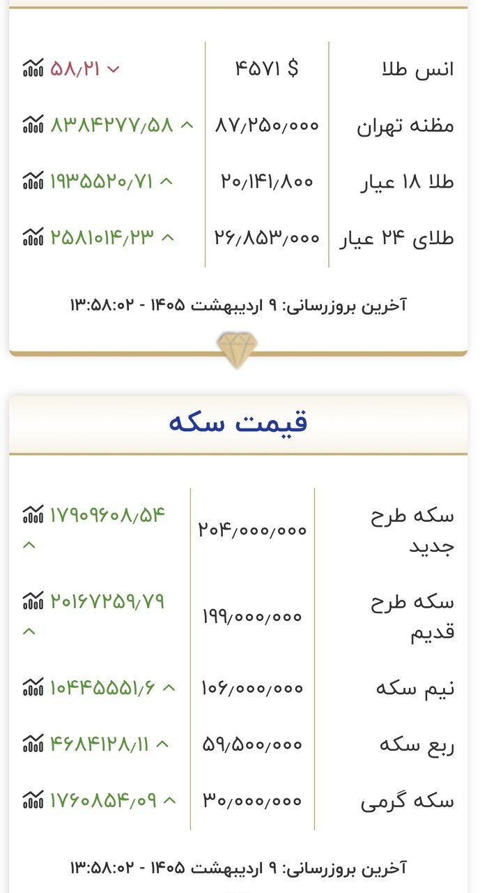 قیمت طلا و سکه