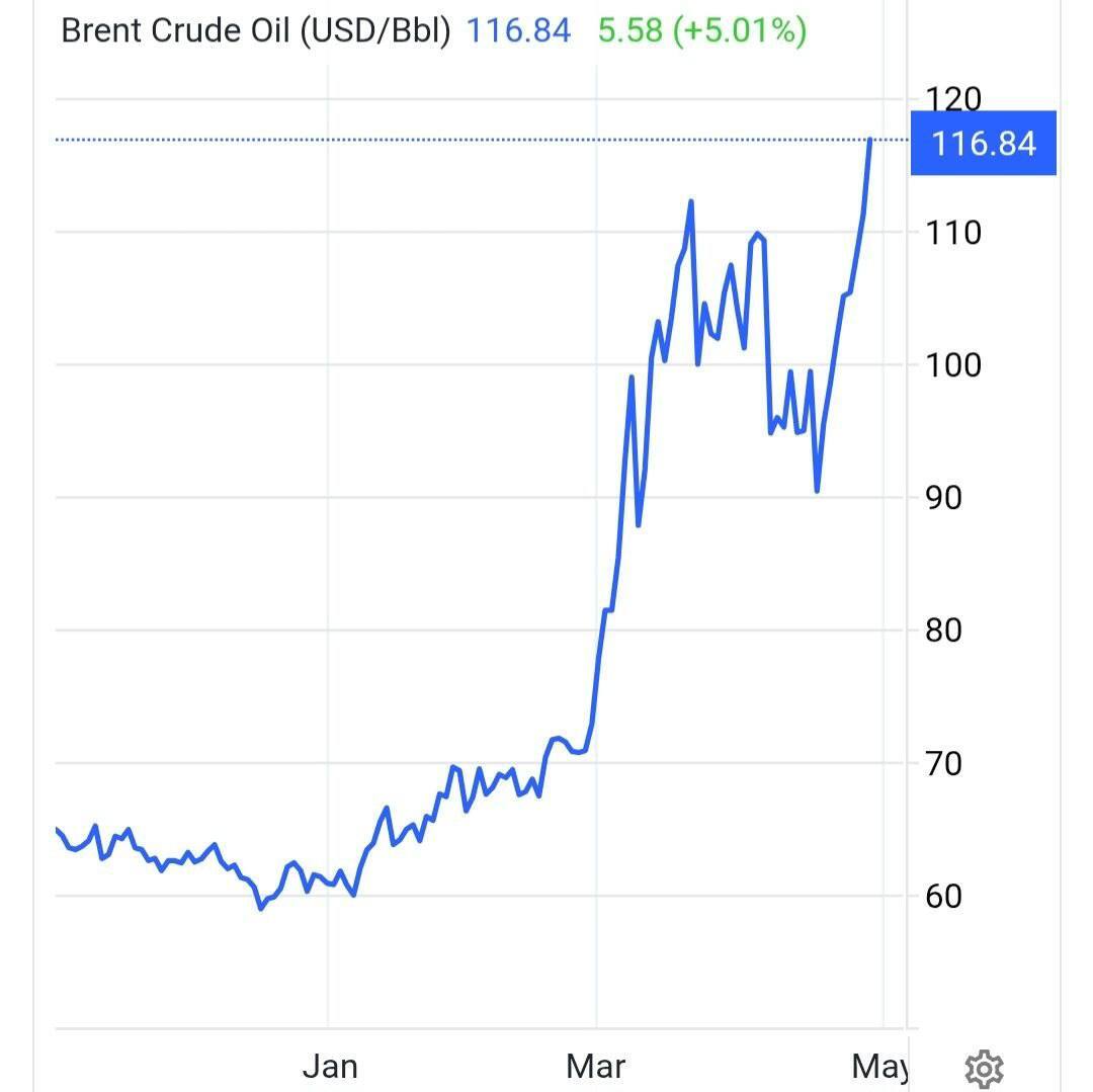 قیمت نفت برنت از ۱۱۶ دلار هم فراتر رفت