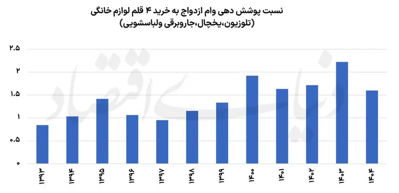 خرید چهار قلم جهیزیه، ۳۶ برابر حقوق یک کارگر | وام ازدواج دیگر پاسخگو نیست خرید چهار قلم جهیزیه، ۳۶ برابر حقوق یک کارگر | وام ازدواج دیگر پاسخگو نیست