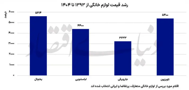 خرید چهار قلم جهیزیه، ۳۶ برابر حقوق یک کارگر | وام ازدواج دیگر پاسخگو نیست خرید چهار قلم جهیزیه، ۳۶ برابر حقوق یک کارگر | وام ازدواج دیگر پاسخگو نیست