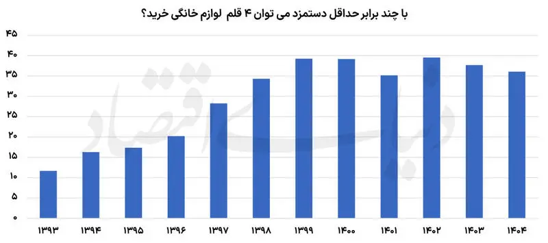 خرید چهار قلم جهیزیه، ۳۶ برابر حقوق یک کارگر | وام ازدواج دیگر پاسخگو نیست خرید چهار قلم جهیزیه، ۳۶ برابر حقوق یک کارگر | وام ازدواج دیگر پاسخگو نیست