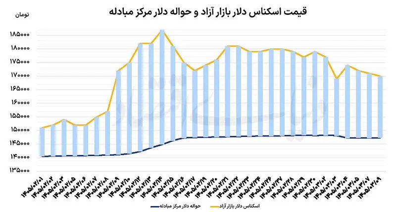 خروج خریداران دلار از بازار