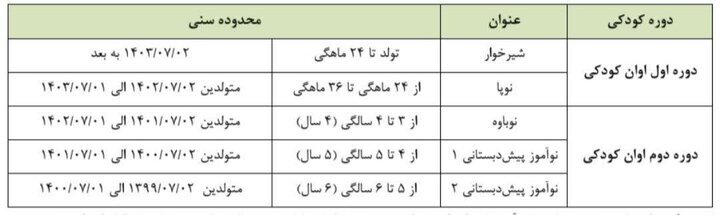 شرایط ثبتنام پیشدبستانی ۱۴۰۵ اعلام شد شرایط ثبتنام پیشدبستانی ۱۴۰۵ اعلام شد