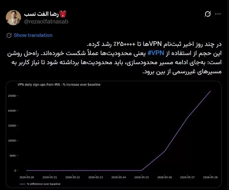 رشد ۲۵ هزار درصدی تقاضای VPN در ایران