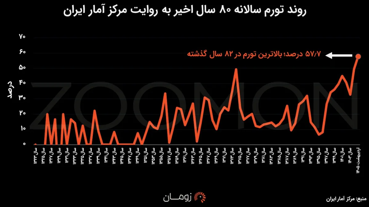 تورم ایران به بالاترین سطح از زمان جنگ جهانی دوم رسید تورم ایران به بالاترین سطح از زمان جنگ جهانی دوم رسید