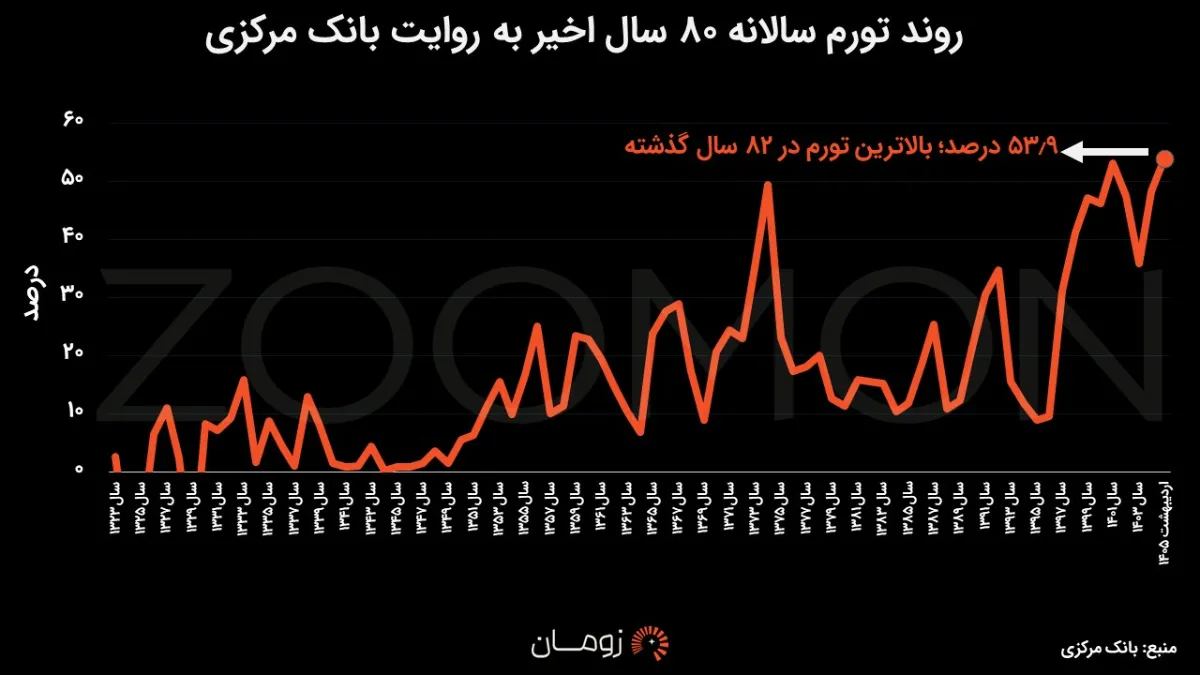 تورم ایران به بالاترین سطح از زمان جنگ جهانی دوم رسید تورم ایران به بالاترین سطح از زمان جنگ جهانی دوم رسید