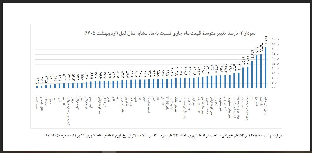 انفجار قیمت مواد غذایی در یک سال | مرغ ۳۴۲.۹ درصد گران شد انفجار قیمت مواد غذایی در یک سال | مرغ ۳۴۲.۹ درصد گران شد