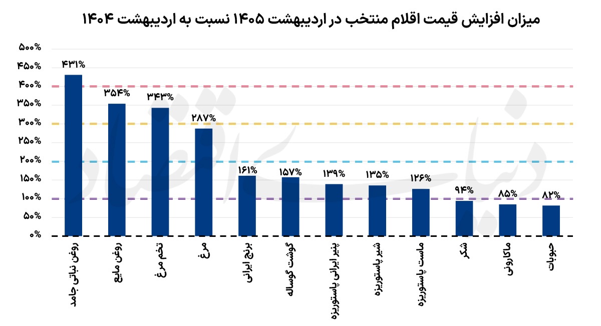 نمودار نمودار