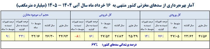 آمار میزان پرشدگی سدهای مهم کشور