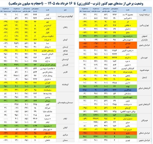 آمار میزان پرشدگی سدهای مهم کشور