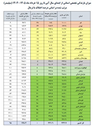 آمار میزان پرشدگی سدهای مهم کشور