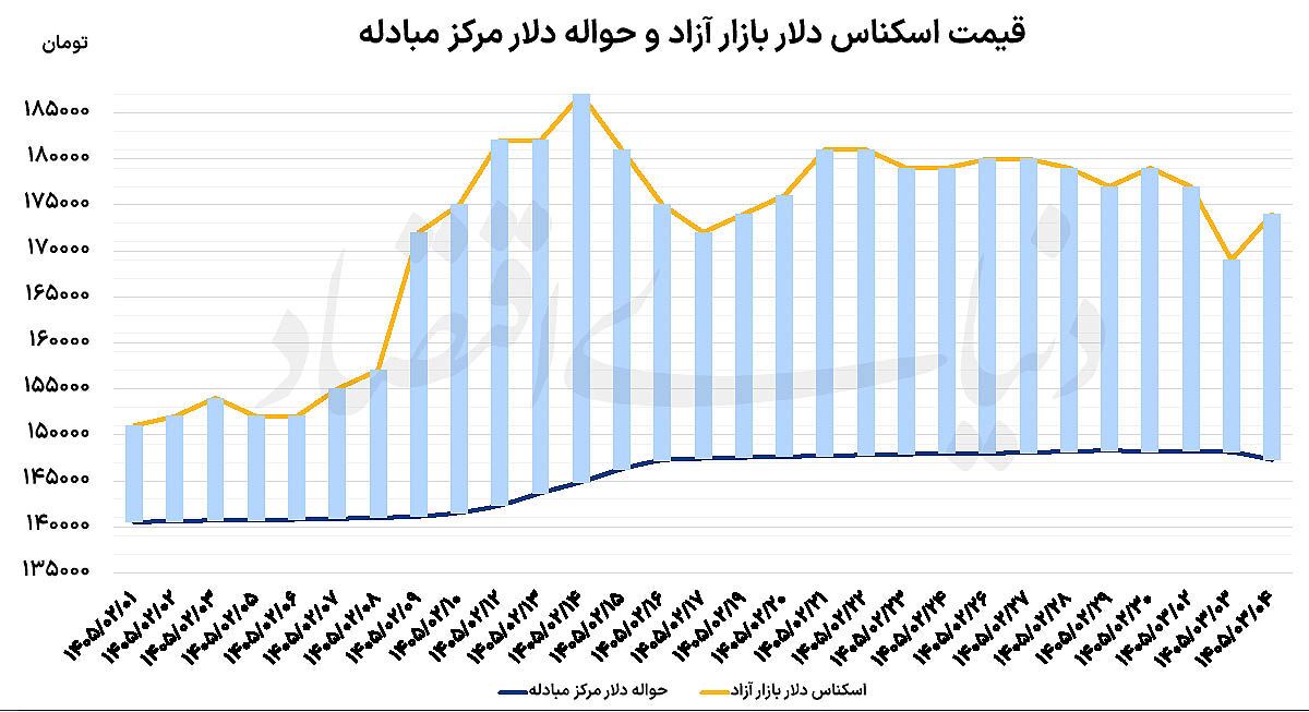بازگشت دلار به شرایط تعادلی بازگشت دلار به شرایط تعادلی