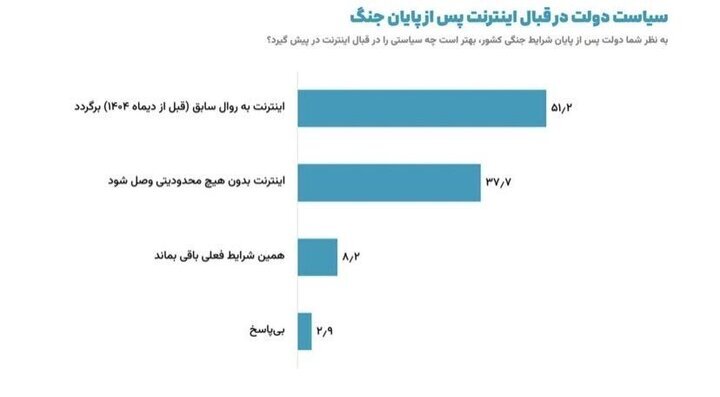 نظرسنجی درباره قطعی اینترنت نظرسنجی درباره قطعی اینترنت