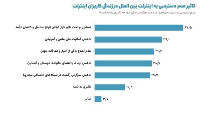 نظرسنجی درباره قطعی اینترنت نظرسنجی درباره قطعی اینترنت