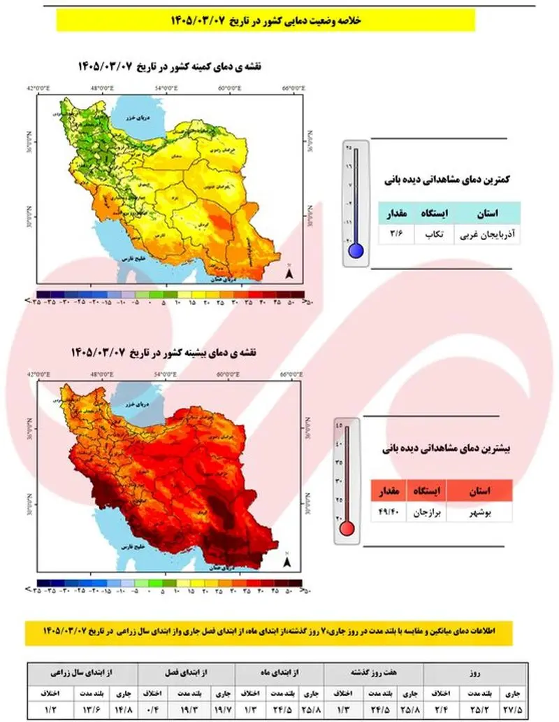 گرمای ۴۹.۴ درجه در بوشهر؛ گرمترین نقطه کشور | بارشهای امسال ۲۳ درصد بیشتر از میانگین بلندمدت گرمای ۴۹.۴ درجه در بوشهر؛ گرمترین نقطه کشور | بارشهای امسال ۲۳ درصد بیشتر از میانگین بلندمدت