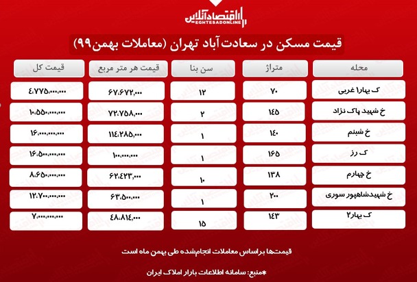 قیمت مسکن در تهران