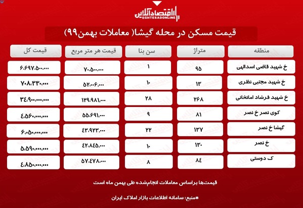 قیمت مسکن در تهران