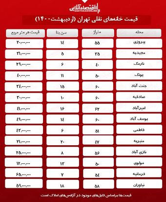 قیمت مسکن در تهران