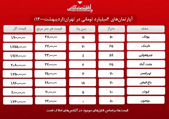 قیمت مسکن در تهران