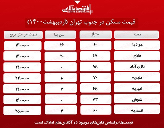 قیمت مسکن در تهران