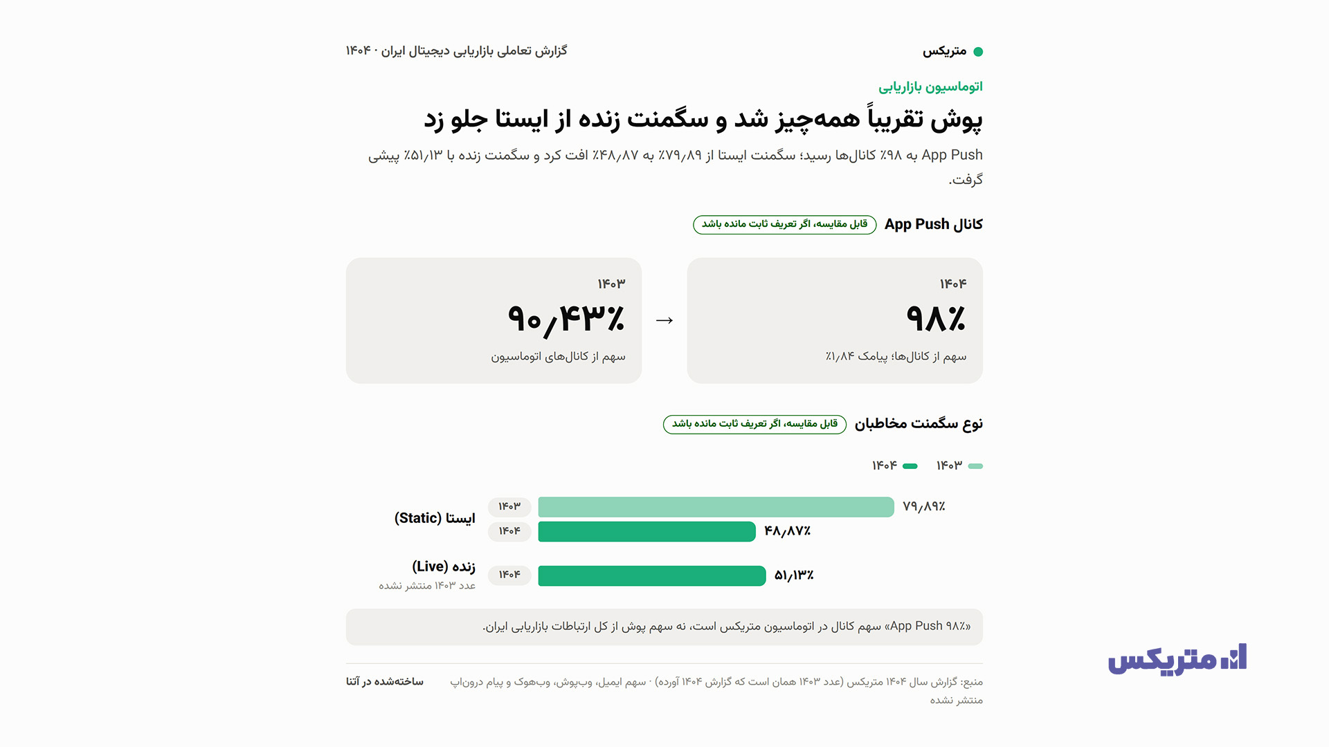 روایت متریکس از گزارش بازاریابی دیجیتال ۱۴۰۴؛ تغییرات نصب، رفتار کاربران و تبلیغات اپلیکیشنی