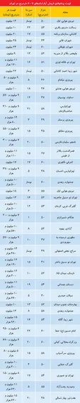 قیمت آپارتمان‌های نقلی در تهران