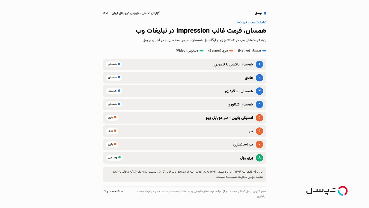 داده‌های تپسل از تبلیغات دیجیتال در ۱۴۰۴ چه می‌گویند؟ از رقابت بر سر نمایش تا جابه‌جایی فرمت‌های تبلیغاتی