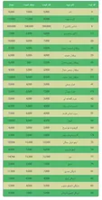 قیمت میوه در میدان تهران ۱۳۹۹/۰۳/۰۳